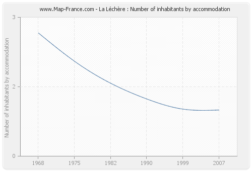 La Léchère : Number of inhabitants by accommodation